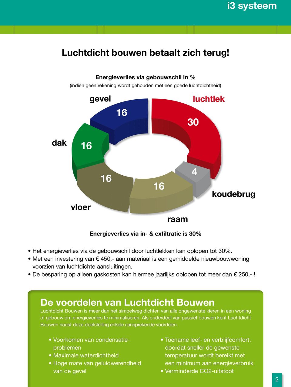 30% Het energieverlies via de gebouwschil door luchtlekken kan oplopen tot 30%. Met een investering van 450,- aan materiaal is een gemiddelde nieuwbouwwoning voorzien van luchtdichte aansluitingen.