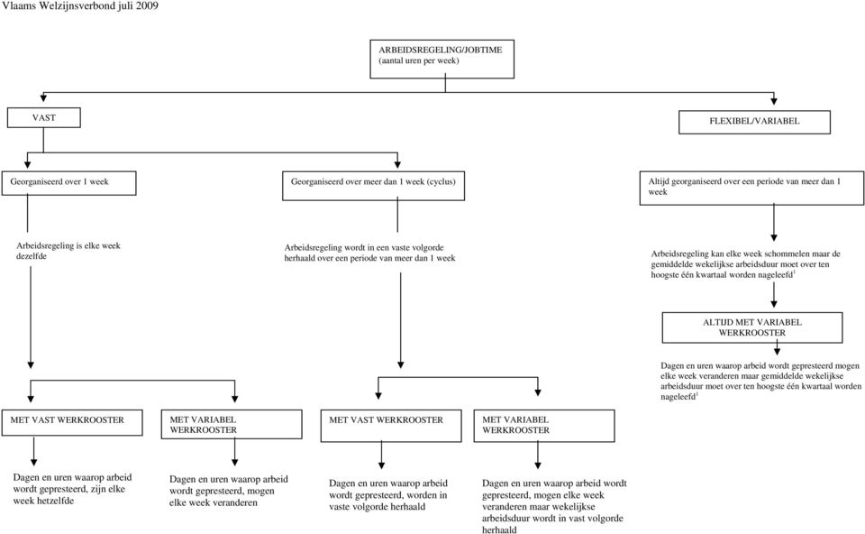arbeidsduur moet over ten hoogste één kwartaal worden nageleefd 1 ALTIJD MET VARIABEL WERKROOSTER Dagen en uren waarop arbeid wordt gepresteerd mogen elke week veranderen maar gemiddelde wekelijkse