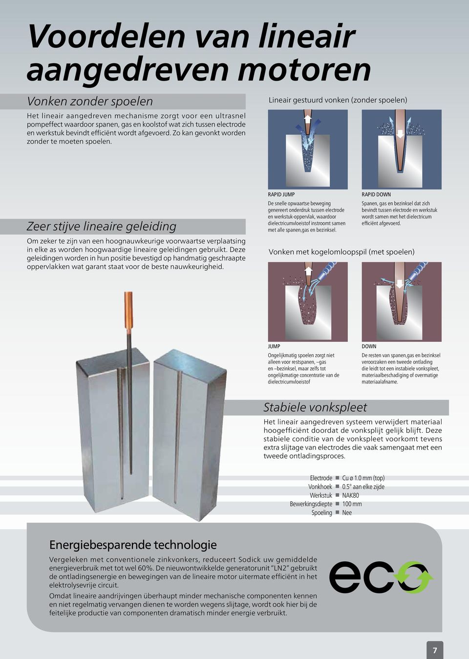 Lineair gestuurd vonken (zonder spoelen) Zeer stijve lineaire geleiding Om zeker te zijn van een hoognauwkeurige voorwaartse verplaatsing in elke as worden hoogwaardige lineaire geleidingen gebruikt.