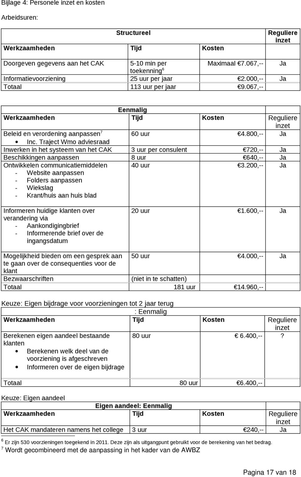 067,-- Eenmalig Werkzaamheden Tijd Kosten Reguliere inzet Beleid en verordening aanpassen 7 60 uur 4.800,-- Ja Inc.