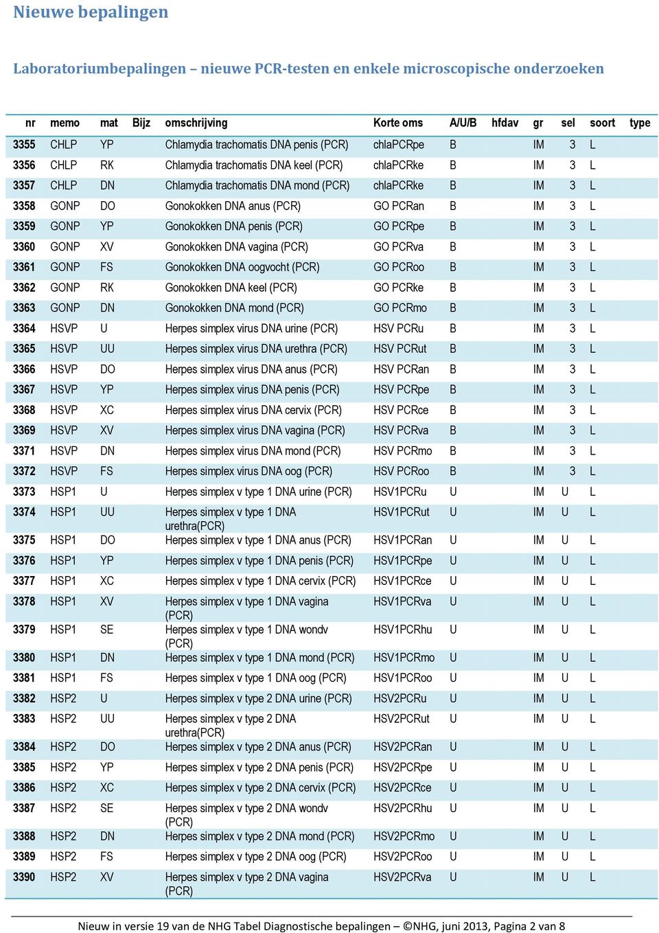 Gonokokken DNA anus (PCR) GO PCRan B IM 3 L 3359 GONP YP Gonokokken DNA penis (PCR) GO PCRpe B IM 3 L 3360 GONP XV Gonokokken DNA vagina (PCR) GO PCRva B IM 3 L 3361 GONP FS Gonokokken DNA oogvocht