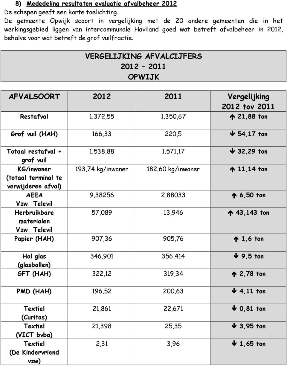 grof vuilfractie. VERGELIJKING AFVALCIJFERS 2012 2011 OPWIJK AFVALSOORT 2012 2011 Vergelijking 2012 tov 2011 Restafval 1.372,55 1.