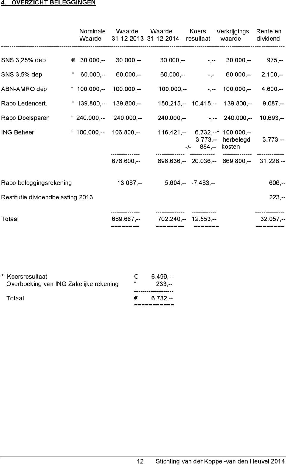 000,-- 975,-- SNS 3,5% dep 60.000,-- 60.000,-- 60.000,-- -,- 60.000,-- 2.100,-- ABN-AMRO dep 100.000,-- 100.000,-- 100.000,-- -,-- 100.000,-- 4.600.-- Rabo Ledencert. 139.800,-- 139.800,-- 150.