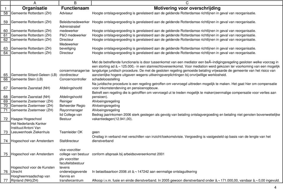 Gemeente Rotterdam (ZH) Administratief medewerker Hoogte ontslagvergoeding is gerelateerd aan de geldende Rotterdamse richtlijnen in geval van reorganisatie.