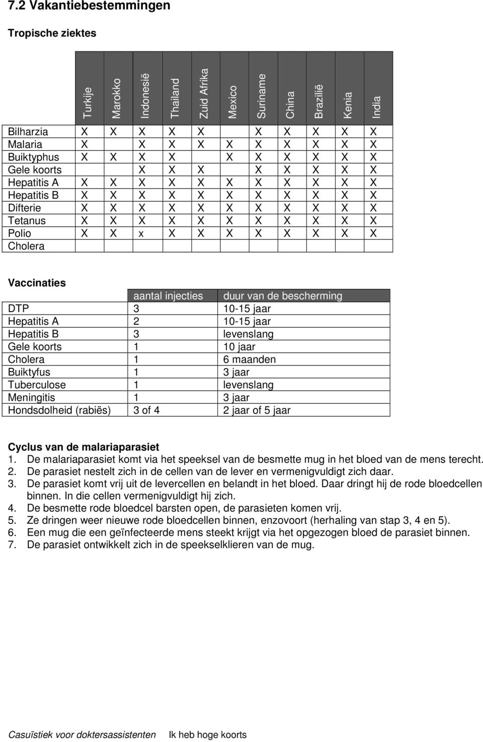 X X X X X X X X Cholera Vaccinaties aantal injecties duur van de bescherming DTP 3 10-15 jaar Hepatitis A 2 10-15 jaar Hepatitis B 3 levenslang Gele koorts 1 10 jaar Cholera 1 6 maanden Buiktyfus 1 3