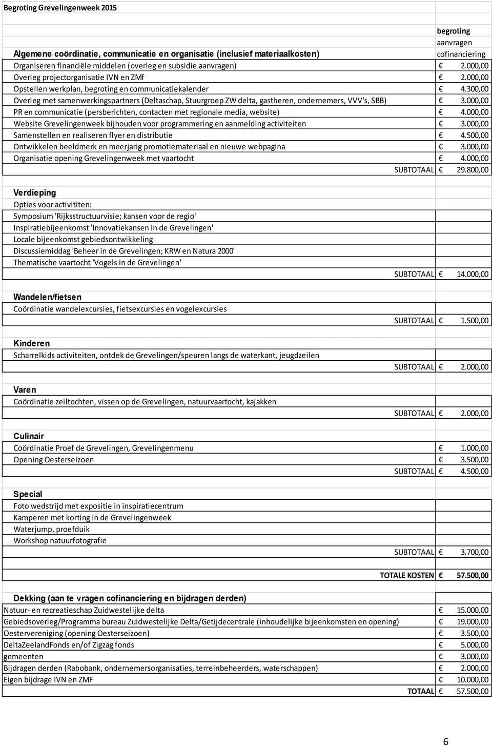 300,00 Overleg met samenwerkingspartners (Deltaschap, Stuurgroep ZW delta, gastheren, ondernemers, VVV's, SBB) 3.000,00 PR en communicatie (persberichten, contacten met regionale media, website) 4.