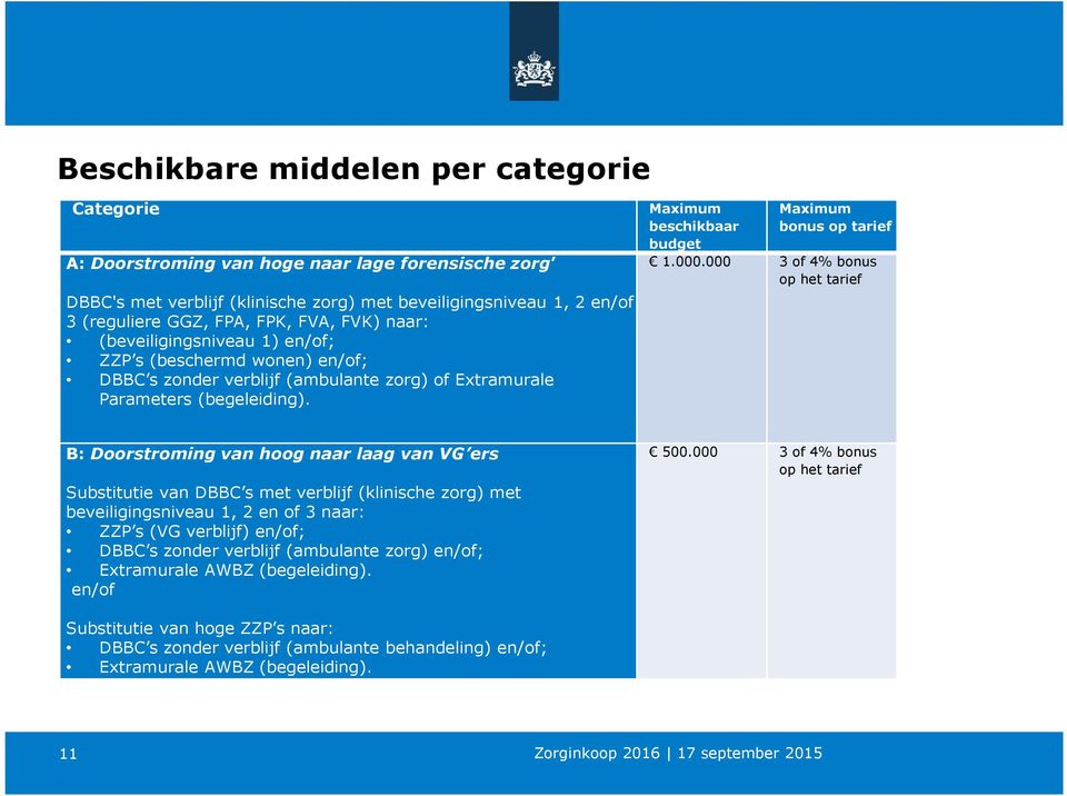 Maximum beschikbaar budget Maximum bonus op tarief 1.000.