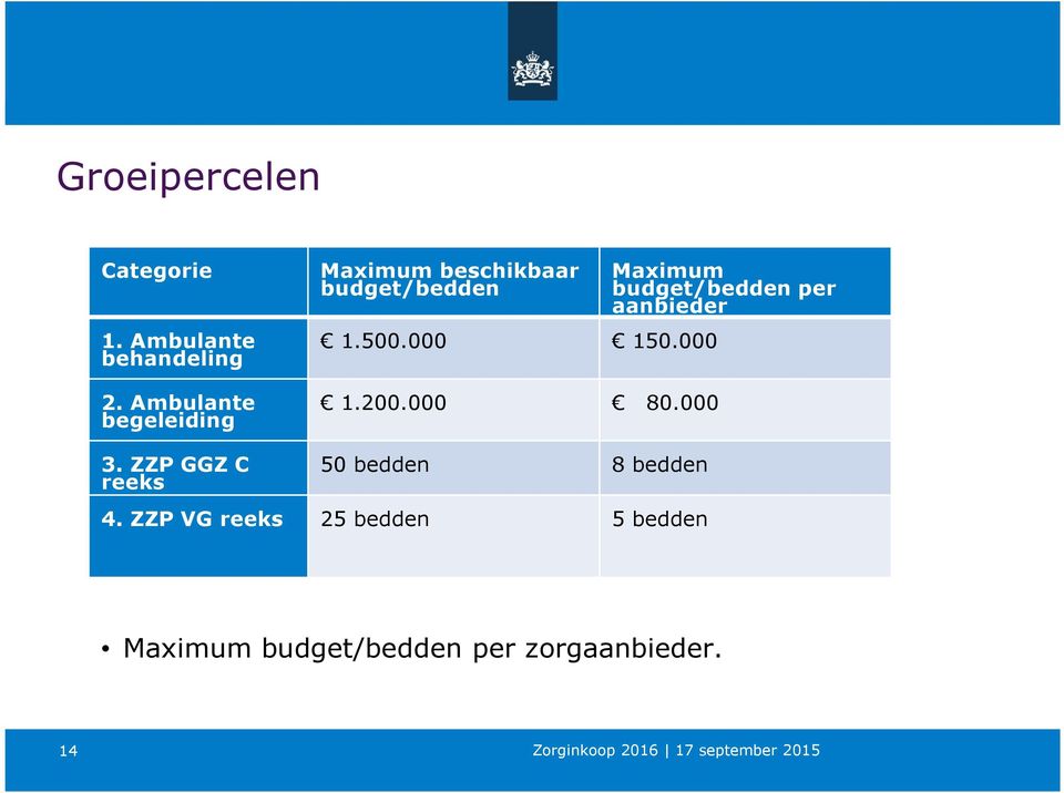 000 1.200.000 80.000 Maximum budget/bedden per aanbieder 3.