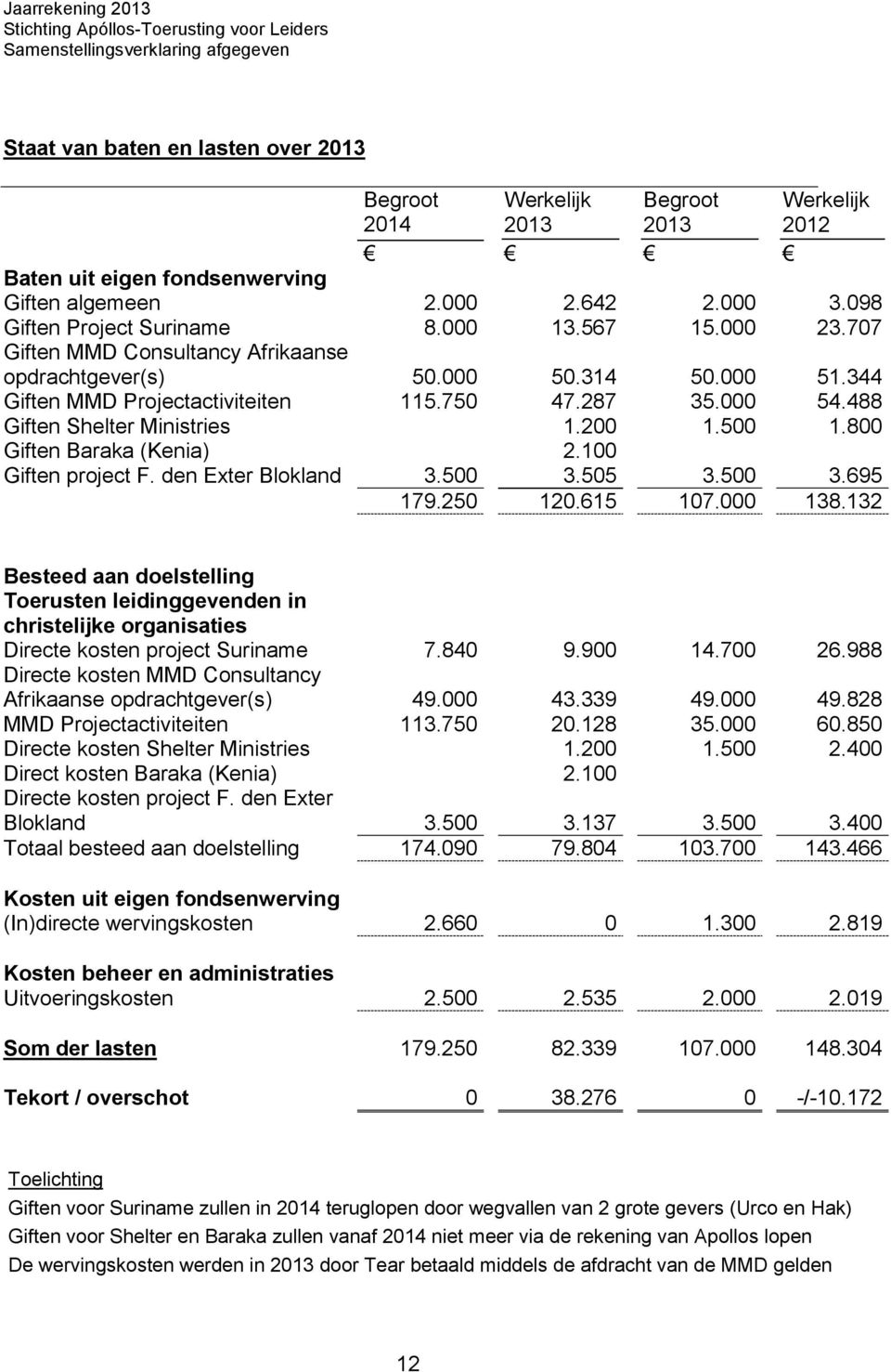 344 Giften MMD Projectactiviteiten 115.750 47.287 35.000 54.488 Giften Shelter Ministries 1.200 1.500 1.800 Giften Baraka (Kenia) 2.100 Giften project F. den Exter Blokland 3.500 3.505 3.500 3.695 179.