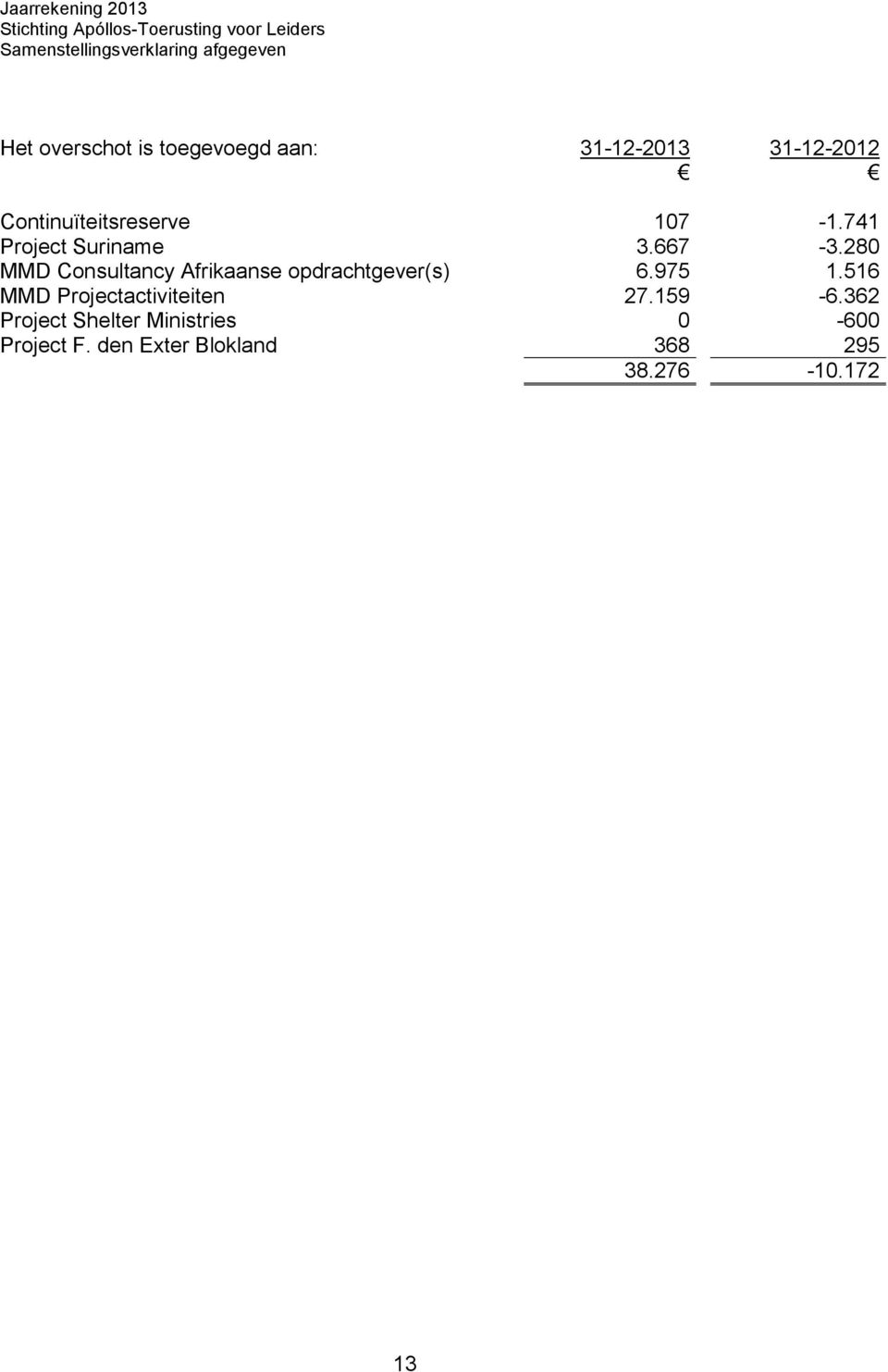 741 Project Suriname 3.667-3.280 MMD Consultancy Afrikaanse opdrachtgever(s) 6.975 1.