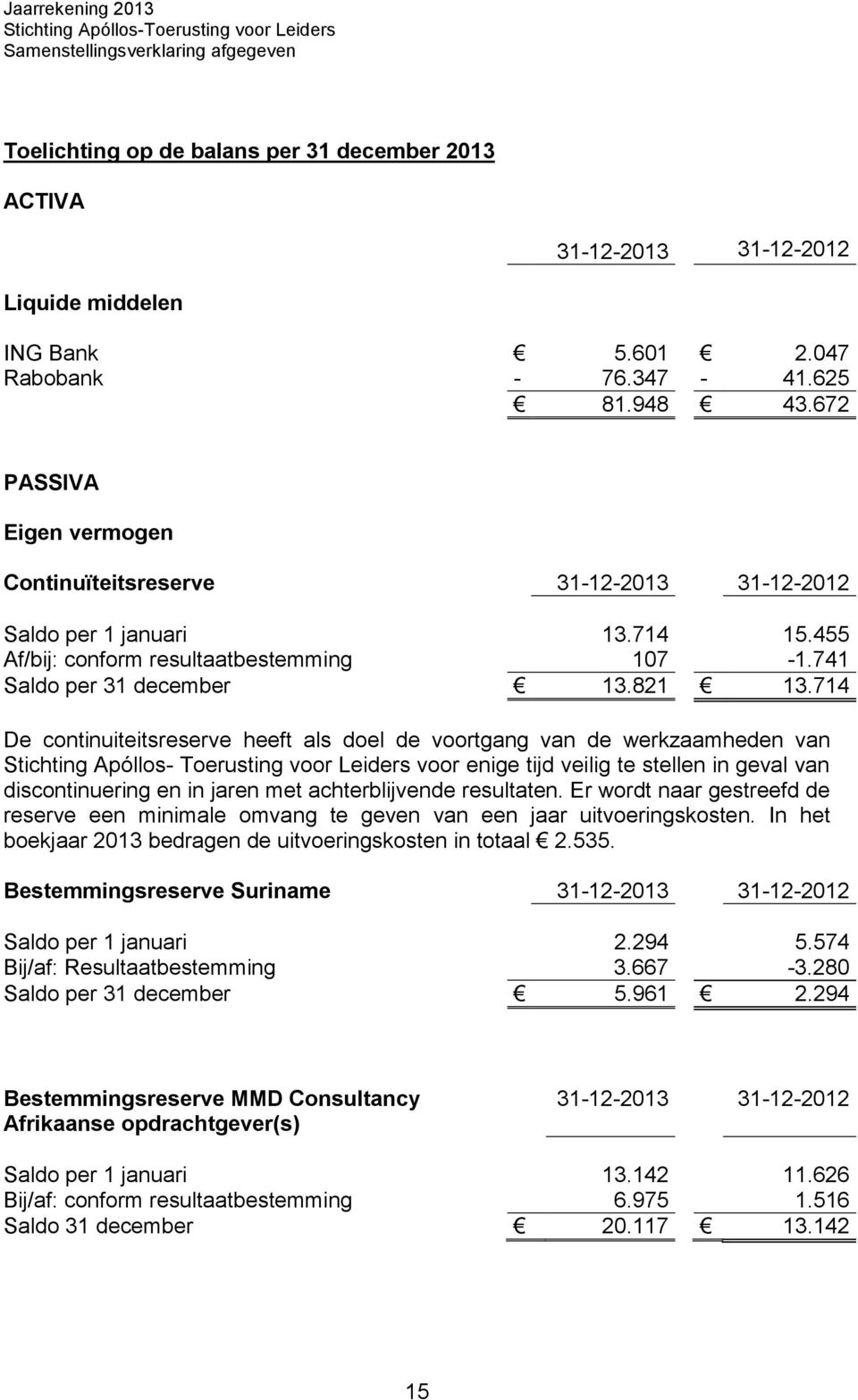 741 Saldo per 31 december 13.821 13.