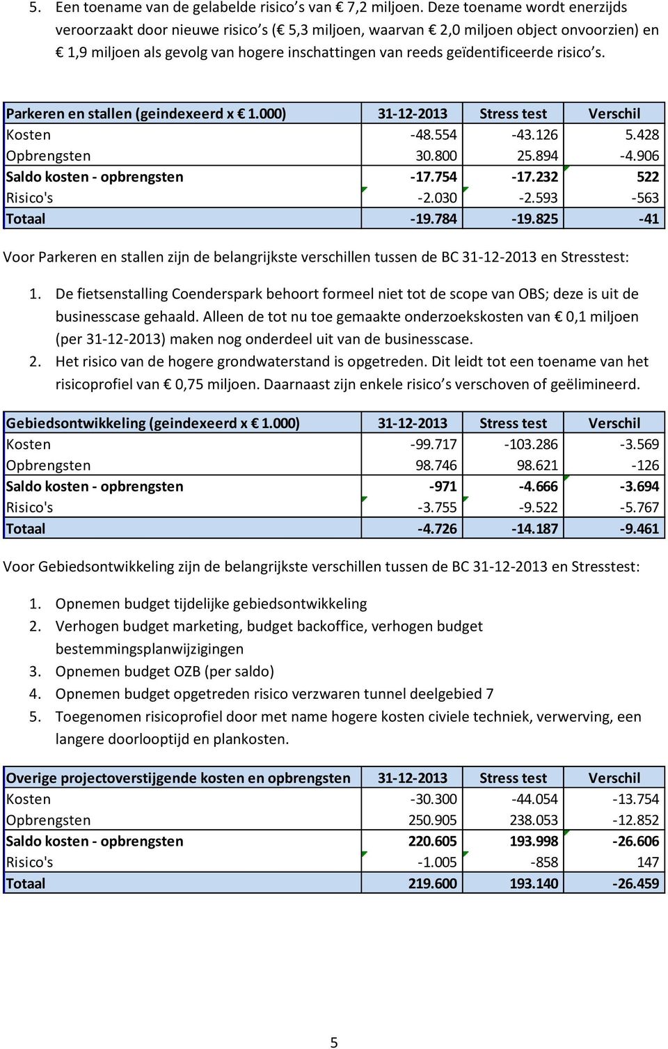 risico s. Parkeren en stallen (geindexeerd x 1.000) 31-12-2013 Stress test Verschil Kosten -48.554-43.126 5.428 Opbrengsten 30.800 25.894-4.906 Saldo kosten - opbrengsten -17.754-17.