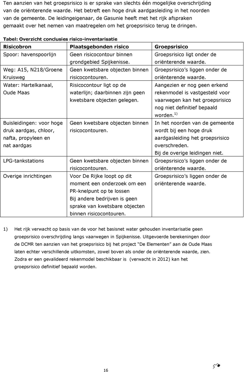 Tabel: Overzicht conclusies risico-inventarisatie Risicobron Plaatsgebonden risico Groepsrisico Spoor: havenspoorlijn Geen risicocontour binnen grondgebied Spijkenisse.