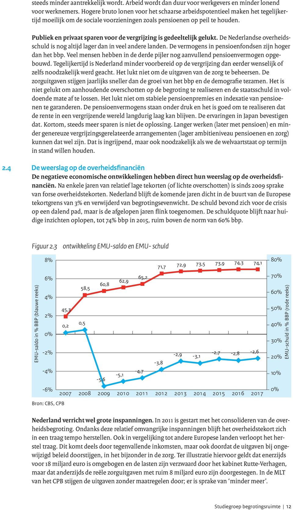 Publiek en privaat sparen voor de vergrijzing is gedeeltelijk gelukt. De Nederlandse overheidsschuld is nog altijd lager dan in veel andere landen.