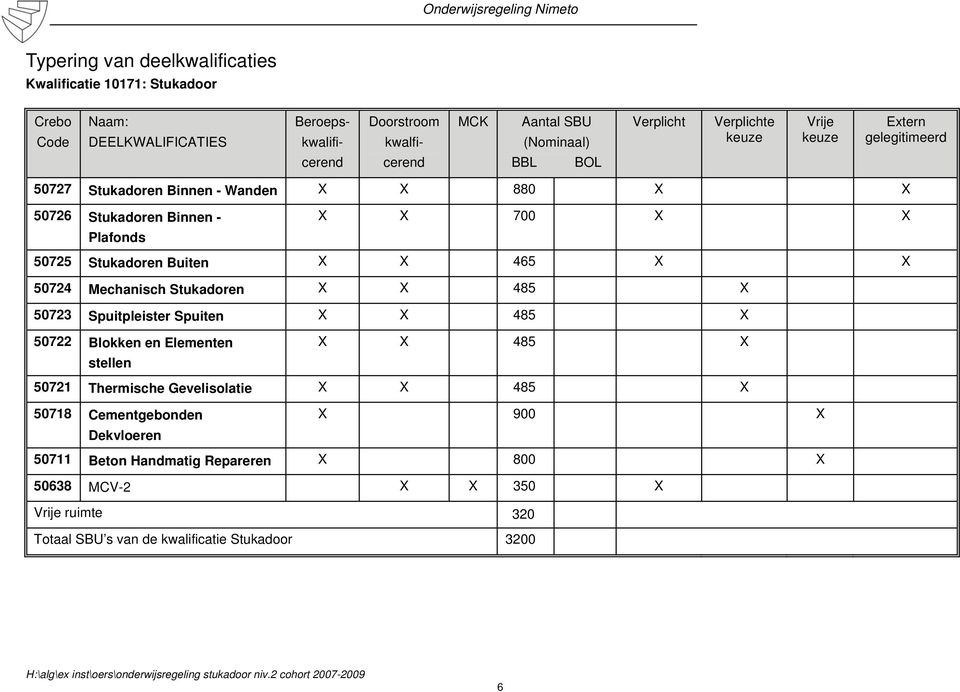 50724 Mechanisch Stukadoren X 50723 Spuitpleister Spuiten X 50722 Blokken en Elementen X stellen 50721 Thermische Gevelisolatie X 50718 Cementgebonden X Dekvloeren 50711