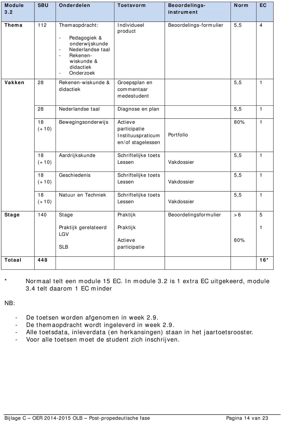 & didactiek Individueel product Groepsplan en commentaar medestudent Beoordelings-formulier 4 28 Nederlandse taal Diagnose en plan 8 (+0) Bewegingsonderwijs Actieve participatie Instituuspraticum