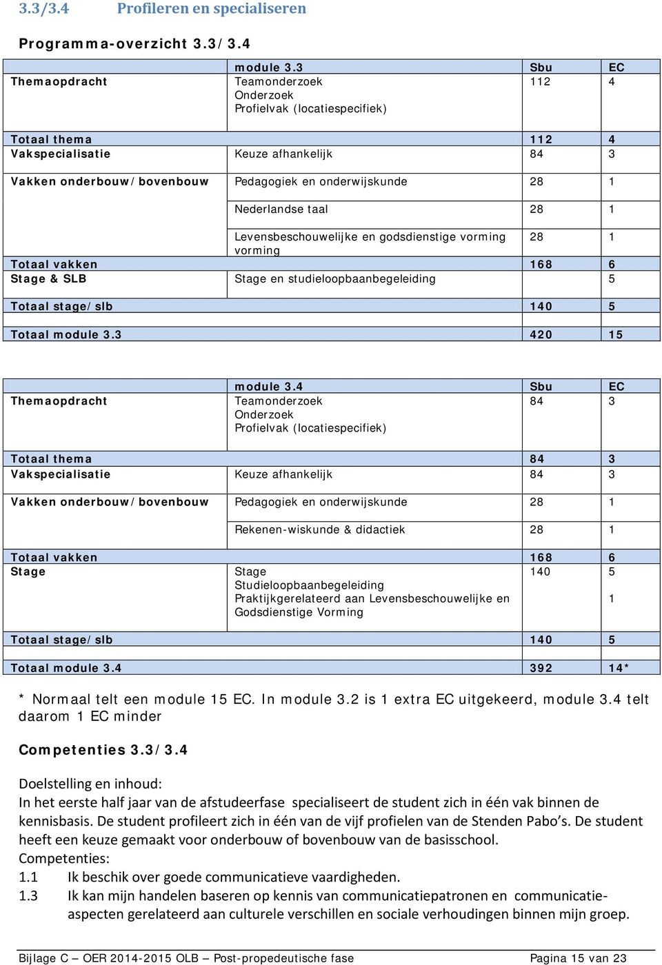 28 Levensbeschouwelijke en godsdienstige vorming 28 vorming Totaal vakken 68 6 Stage & SLB Stage en studieloopbaanbegeleiding 5 Totaal stage/slb 40 5 Totaal module 3.3 420 5 Themaopdracht module 3.