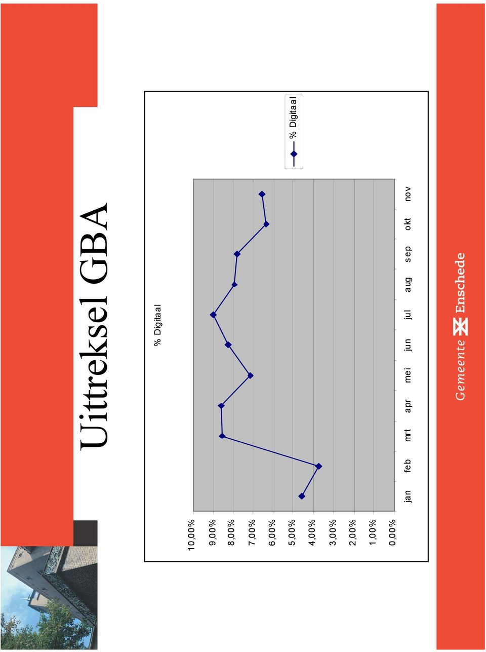 Uittreksel GBA % Digitaal jan feb