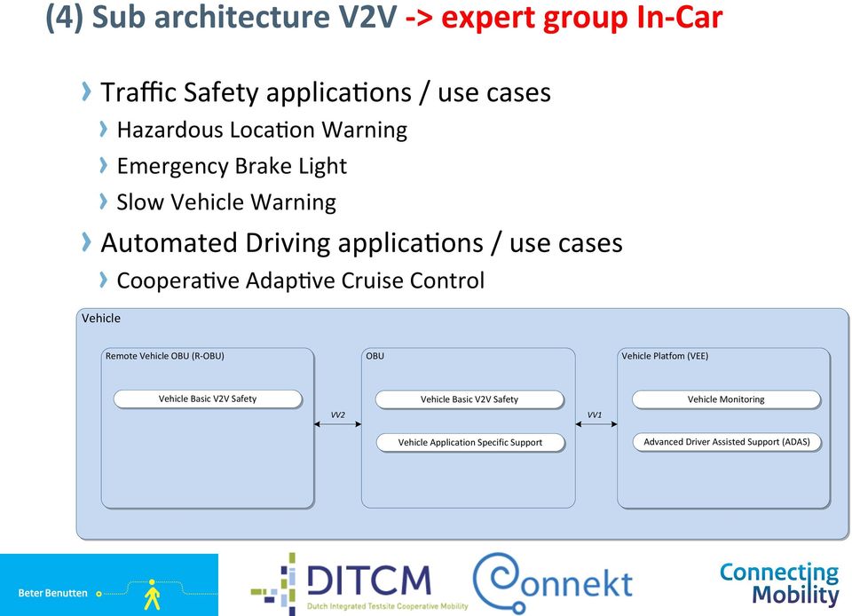 Cruise Control Vehicle Remote Vehicle OBU (R- OBU) OBU Vehicle Basic V2V Safety Vehicle Platfom (VEE) Vehicle