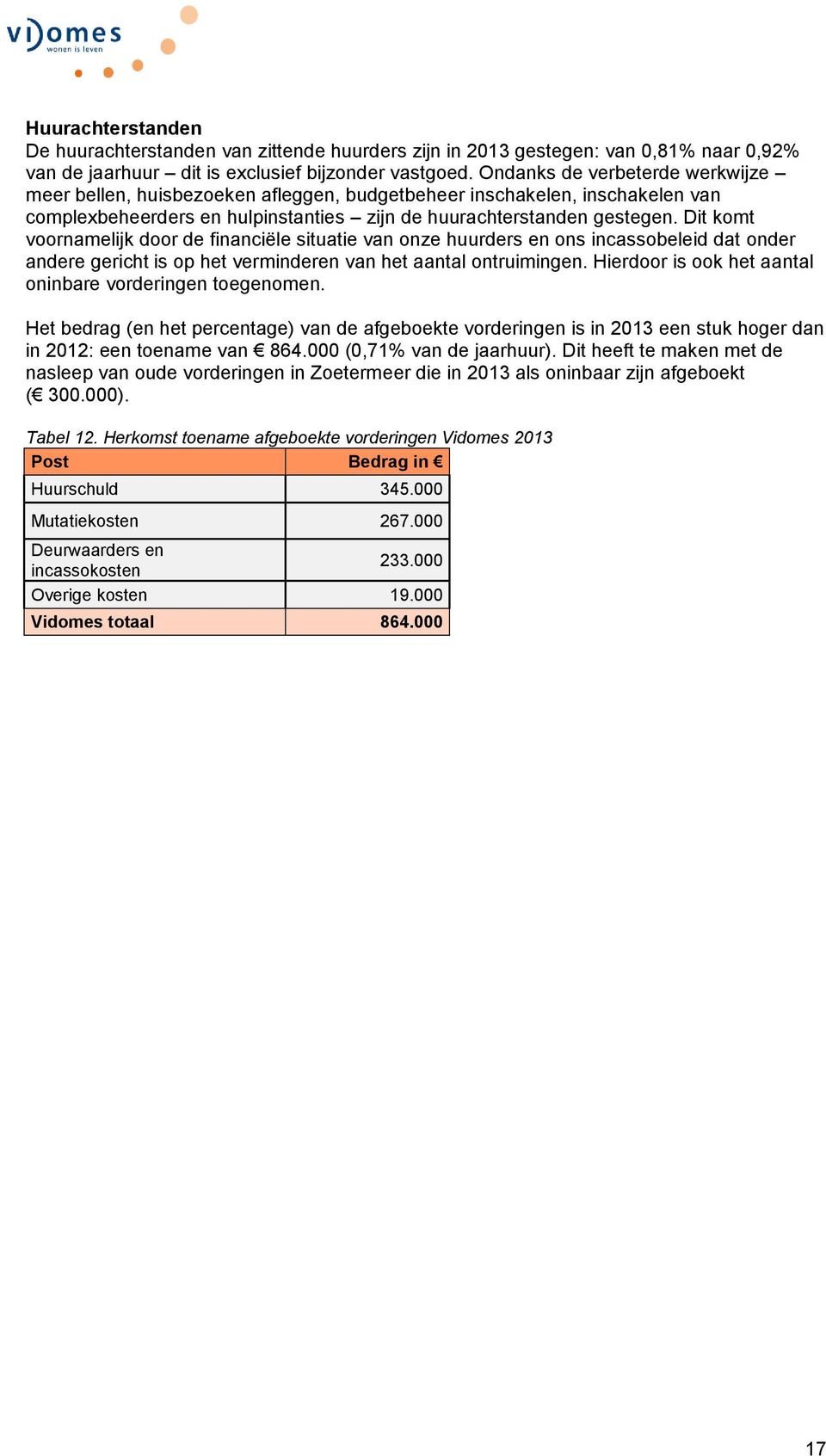 Dit komt voornamelijk door de financiële situatie van onze huurders en ons incassobeleid dat onder andere gericht is op het verminderen van het aantal ontruimingen.