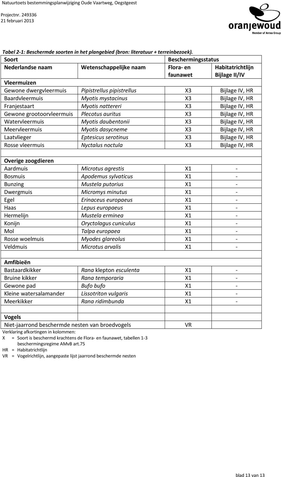 Pipistrellus pipistrellus Myotis mystacinus Myotis nattereri Plecotus auritus Myotis daubentonii Myotis dasycneme Eptesicus serotinus Nyctalus noctula X3 X3 X3 X3 X3 X3 X3 X3 Bijlage IV, HR Bijlage