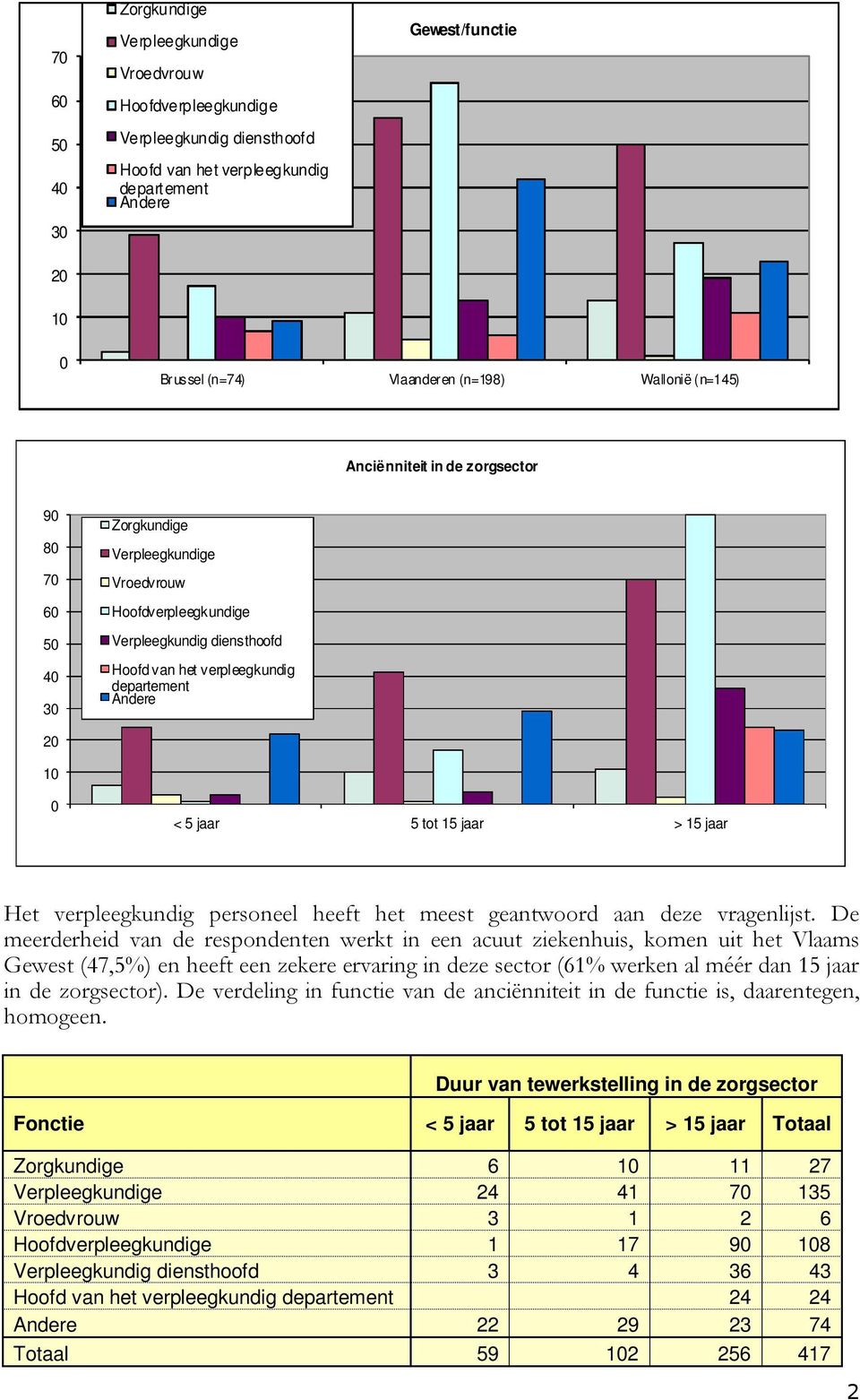 departement Andere 20 10 0 < 5 jaar 5 tot 15 jaar > 15 jaar Het verpleegkundig personeel heeft het meest geantwoord aan deze vragenlijst.