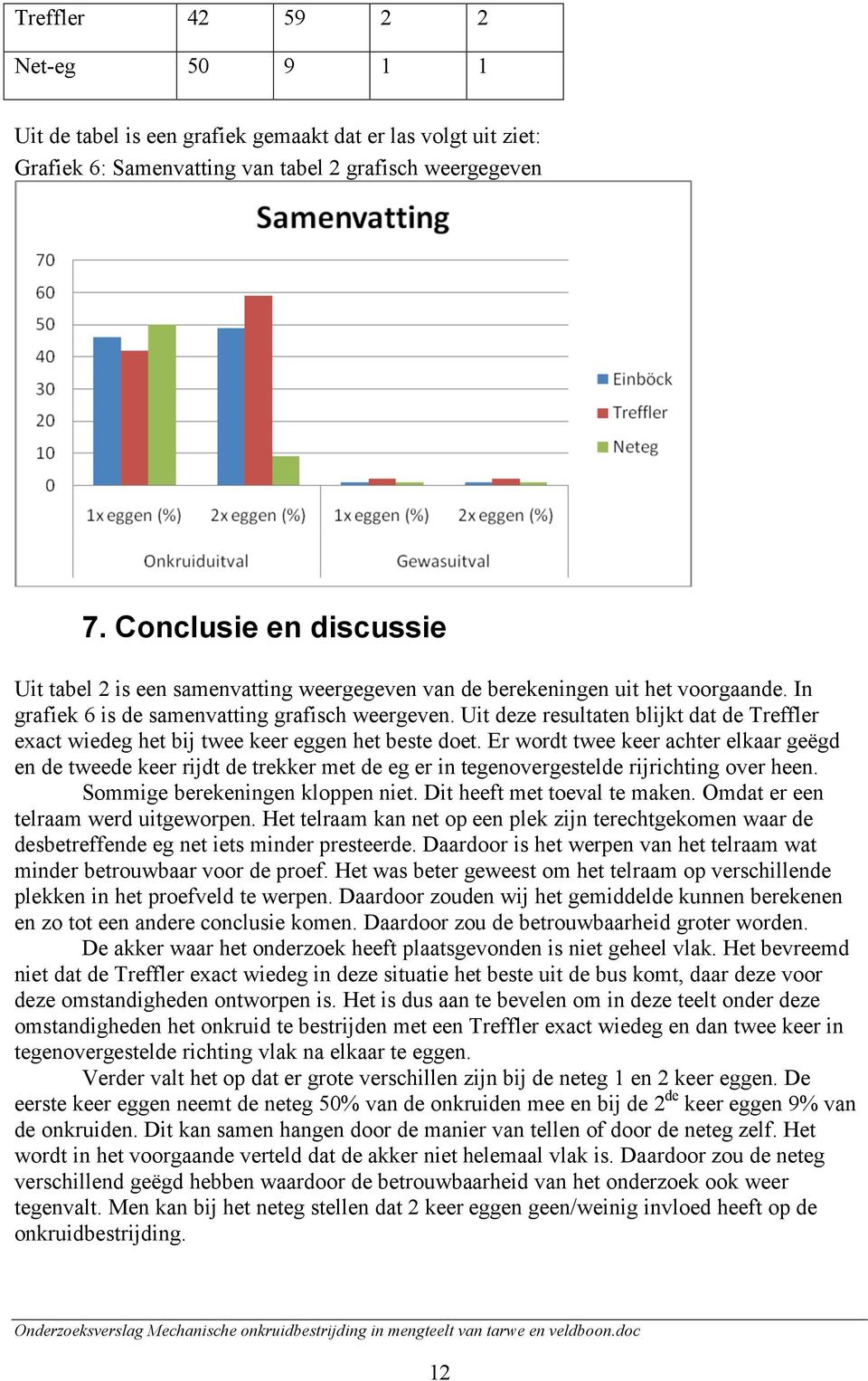 Uit deze resultaten blijkt dat de Treffler exact wiedeg het bij twee keer eggen het beste doet.