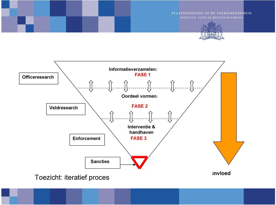 Enforcement Interventie & handhaven FASE