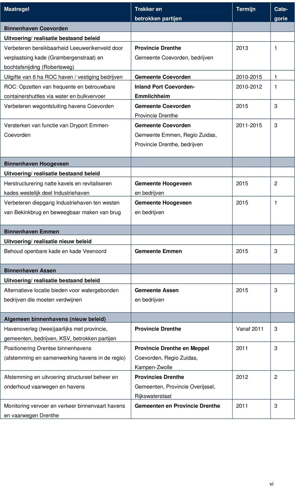 frequente en betrouwbare Inland Port Coevorden- 2010-2012 1 containershuttles via water en bulkvervoer Emmlichheim Verbeteren wegontsluiting havens Coevorden Gemeente Coevorden 2015 3 Provincie