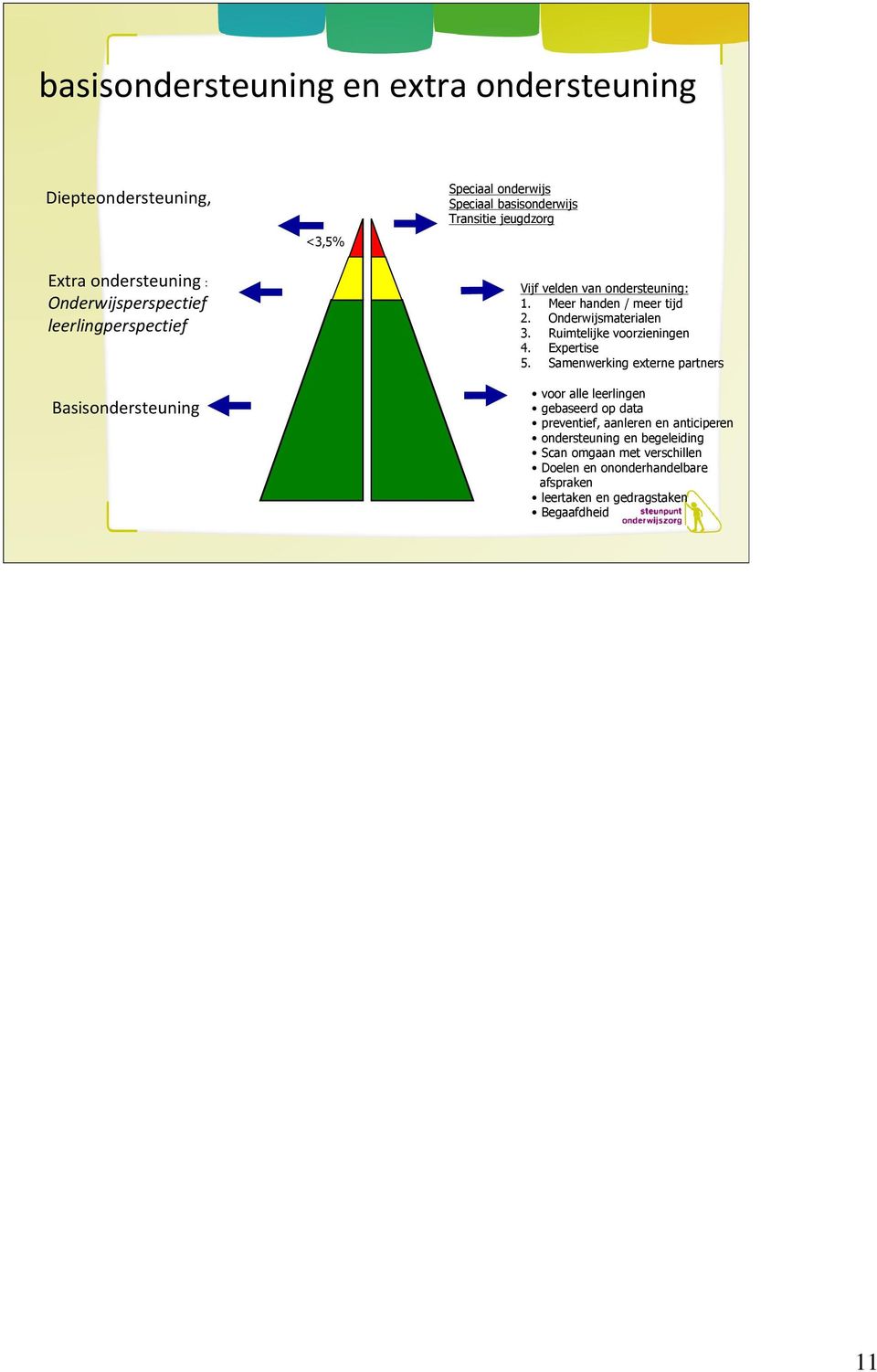 Onderwijsmaterialen 3. Ruimtelijke voorzieningen 4. Expertise 5.