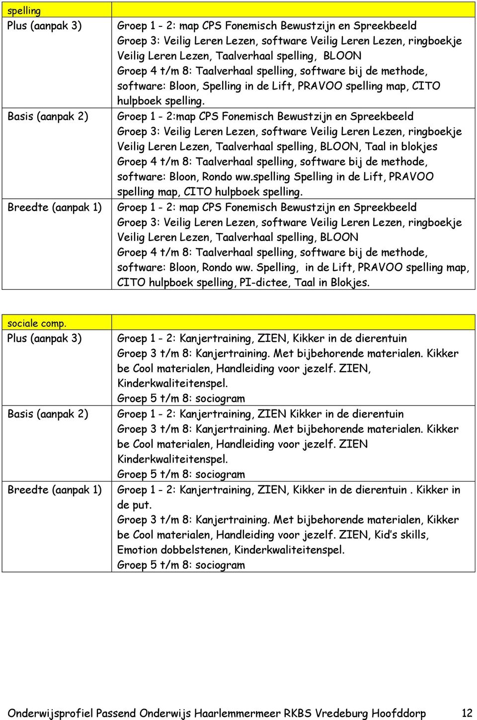 Groep 1-2:map CPS Fonemisch Bewustzijn en Spreekbeeld Groep 3: Veilig Leren Lezen, software Veilig Leren Lezen, ringboekje Veilig Leren Lezen, Taalverhaal spelling, BLOON, Taal in blokjes Groep 4 t/m