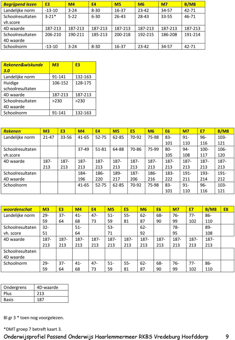 0 Landelijke norm 91-141 132-163 Huidige 106-152 128-175 schoolresultaten 4D waarde Schoolresultaten >230 >230 4D waarde Schoolnorm 91-141 132-163 Rekenen M3 E3 M4 E4 M5 E5 M6 E6 M7 E7 B/M8