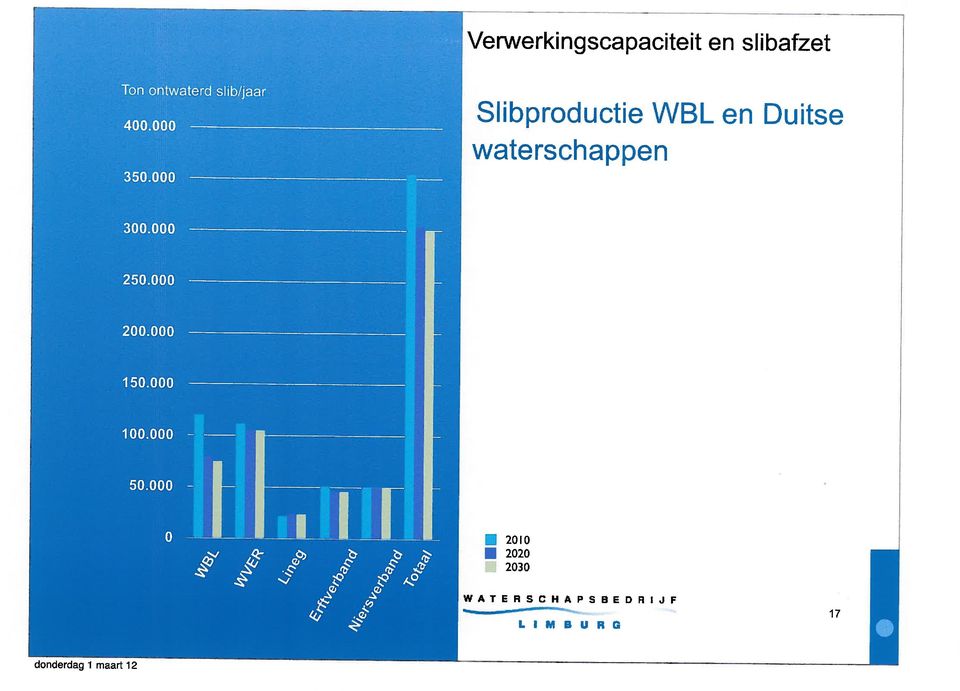 en Duitse waterschappen 2010