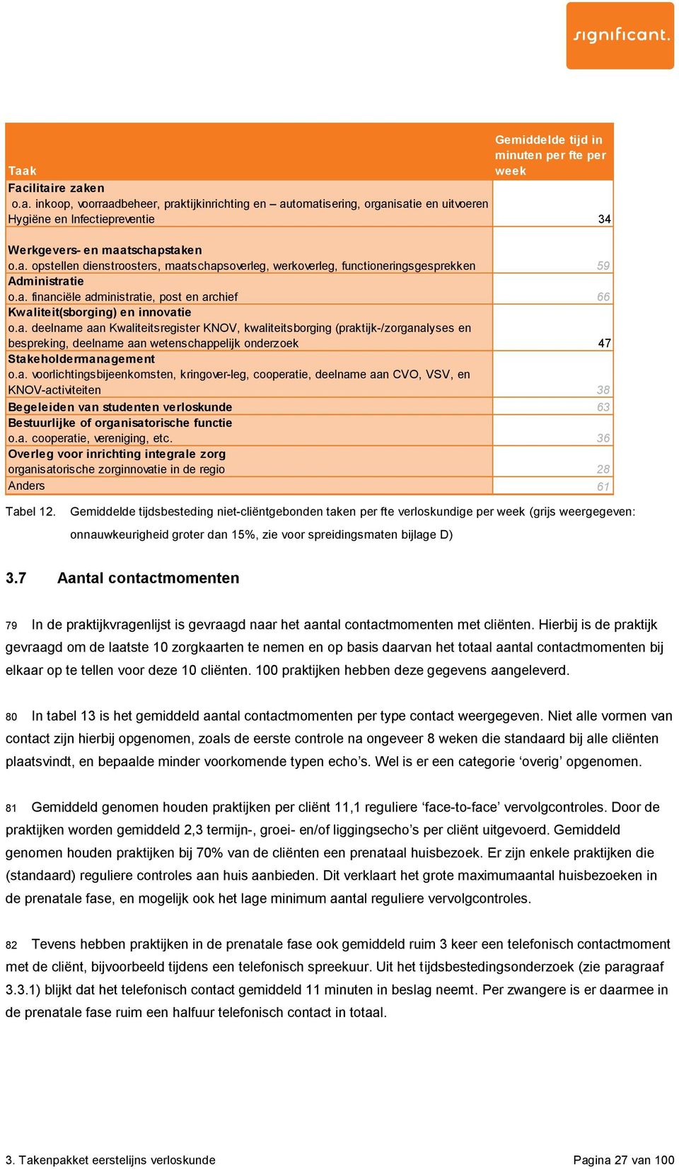 a. voorlichtingsbijeenkomsten, kringover-leg, cooperatie, deelname aan CVO, VSV, en KNOV-activiteiten 38 Begeleiden van studenten verloskunde 63 Bestuurlijke of organisatorische functie o.a. cooperatie, vereniging, etc.