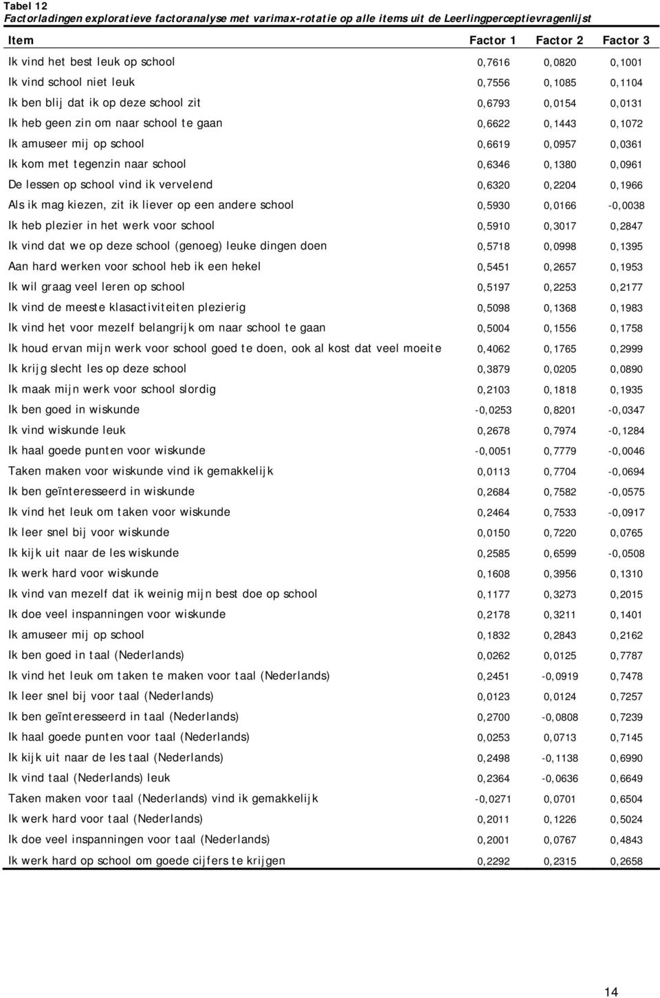 0,6619 0,0957 0,0361 Ik kom met tegenzin naar school 0,6346 0,1380 0,0961 De lessen op school vind ik vervelend 0,6320 0,2204 0,1966 Als ik mag kiezen, zit ik liever op een andere school 0,5930