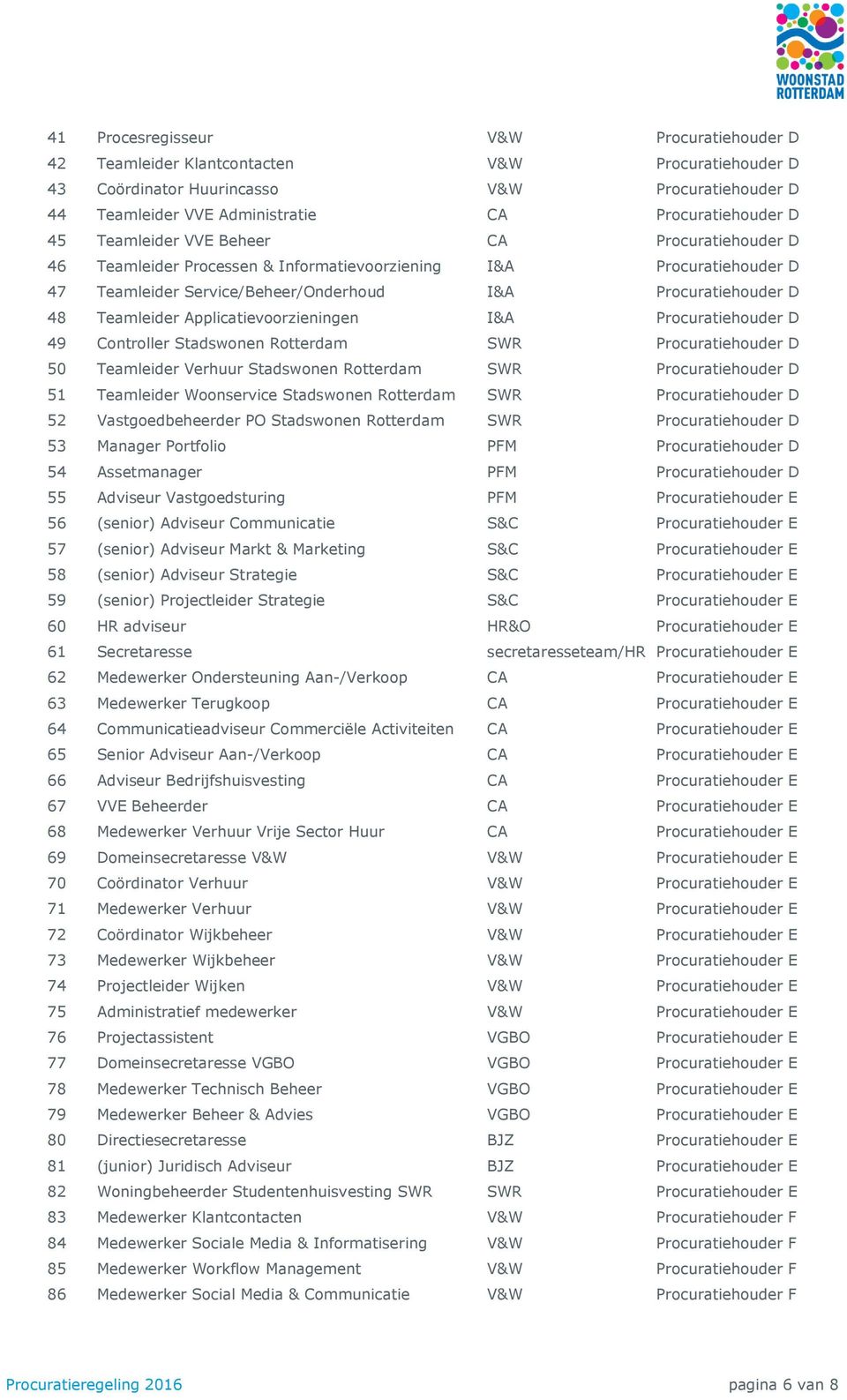 Applicatievoorzieningen I&A Procuratiehouder D 49 Controller Stadswonen Rotterdam SWR Procuratiehouder D 50 Teamleider Verhuur Stadswonen Rotterdam SWR Procuratiehouder D 51 Teamleider Woonservice