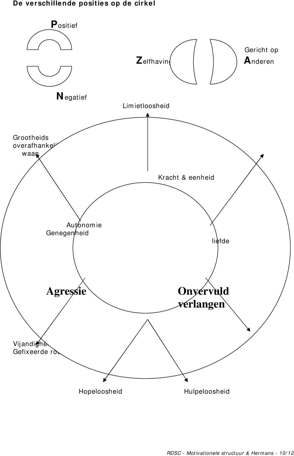 Autonomie Genegenheid liefde Agressie Onvervuld verlangen Vijandigheid