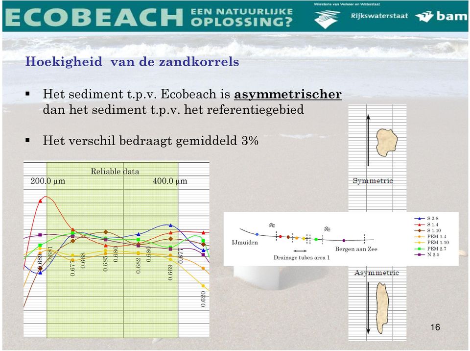 Ecobeach is asymmetrischer dan het  het