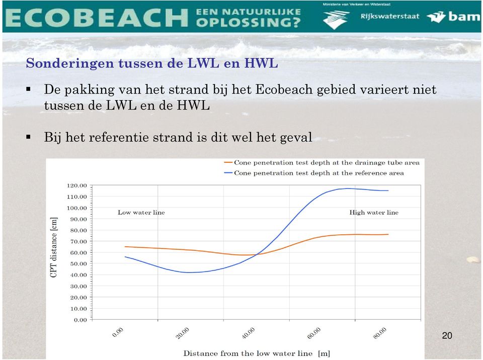 gebied varieert niet tussen de LWL en de