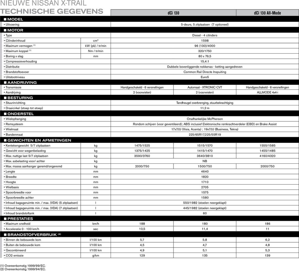 Brandstoftoevoer Common Rail Directe Inspuiting Uitstootniveau Euro5 AANDRIJVING Transmissie Handgeschakeld - 6 versnellingen Automaat - XTRONIC CVT Handgeschakeld - 6 versnellingen Aandrijving 2