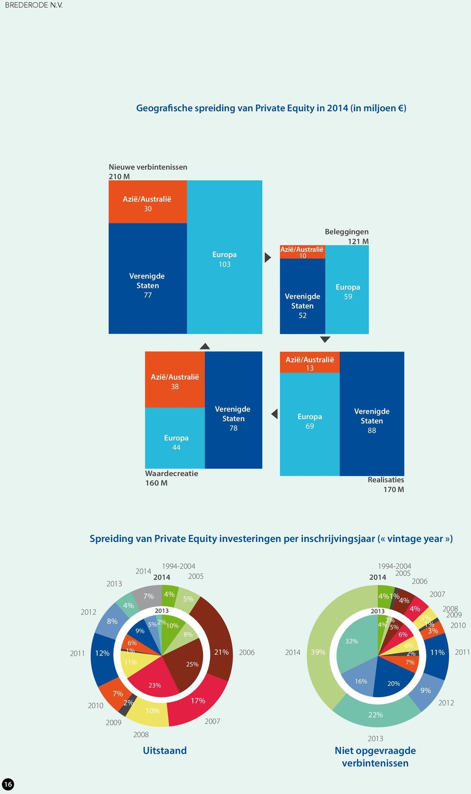 Beleggingen 121 M Europa 59 Azië/Australië 38 Azië/Australië 13 Europa 44 Verenigde Staten 78 Europa 69 Verenigde Staten 88 Waardecreatie 160 M Realisaties 170 M Spreiding van Private