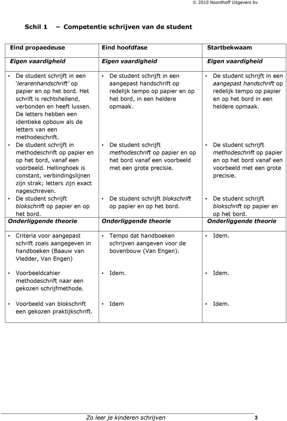 Hellinghoek is constant, verbindingslijnen zijn strak; letters zijn exact nageschreven. blokschrift op papier en op het bord.