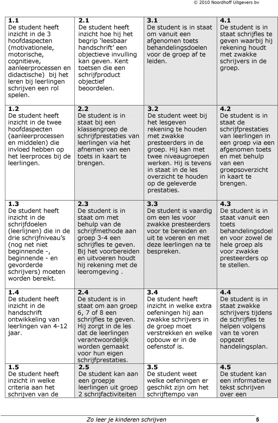 1 staat om vanuit een afgenomen toets behandelingsdoelen voor de groep af te leiden. 4.1 staat schrijfles te geven waarbij hij rekening houdt met zwakke schrijvers in de groep. 1.