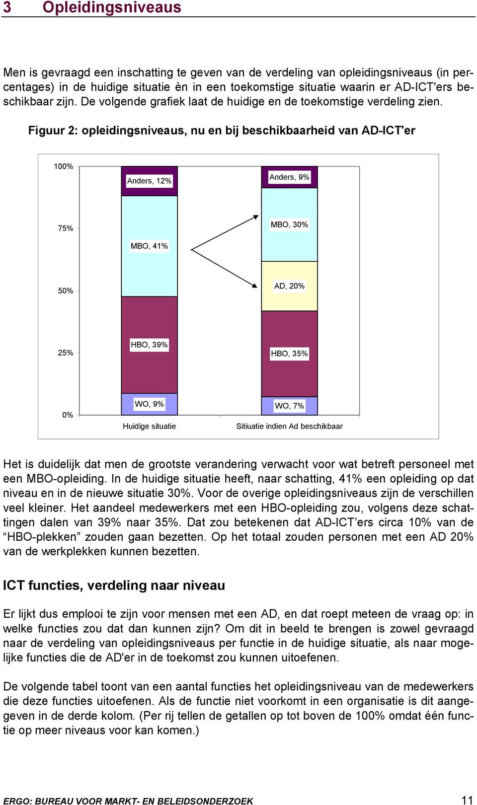 Figuur 2: opleidingsniveaus, nu en bij beschikbaarheid van AD-ICT'er 100% Anders, 12% Anders, 9% 75% MBO, 41% MBO, 30% 50% AD, 20% 25% HBO, 39% HBO, 35% 0% WO, 9% WO, 7% Huidige situatie Sitiuatie