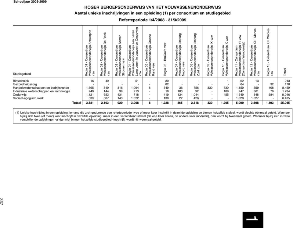 Volwassenenonderwijs IX vzw Regio 08 - Consortium Volwassenenonderwijs Limburg Zuid vzw Regio 07 - Consortium Volwassenenonderwijs Limburg Noord vzw Regio 06 - BruCoVo vzw Regio 05 - Consortium