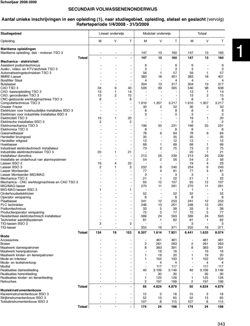 podiumtechnicus - - - 6-6 6-6 Audio-, video- en KTV-techniek TSO 3 - - - 3-3 3-3 Automatiseringstechnieken TSO 3 - - - 56 1 57 56 1 57 BMBE-Lasser - - - 383 18 401 383 18 401 Buisfitter Staal - - -