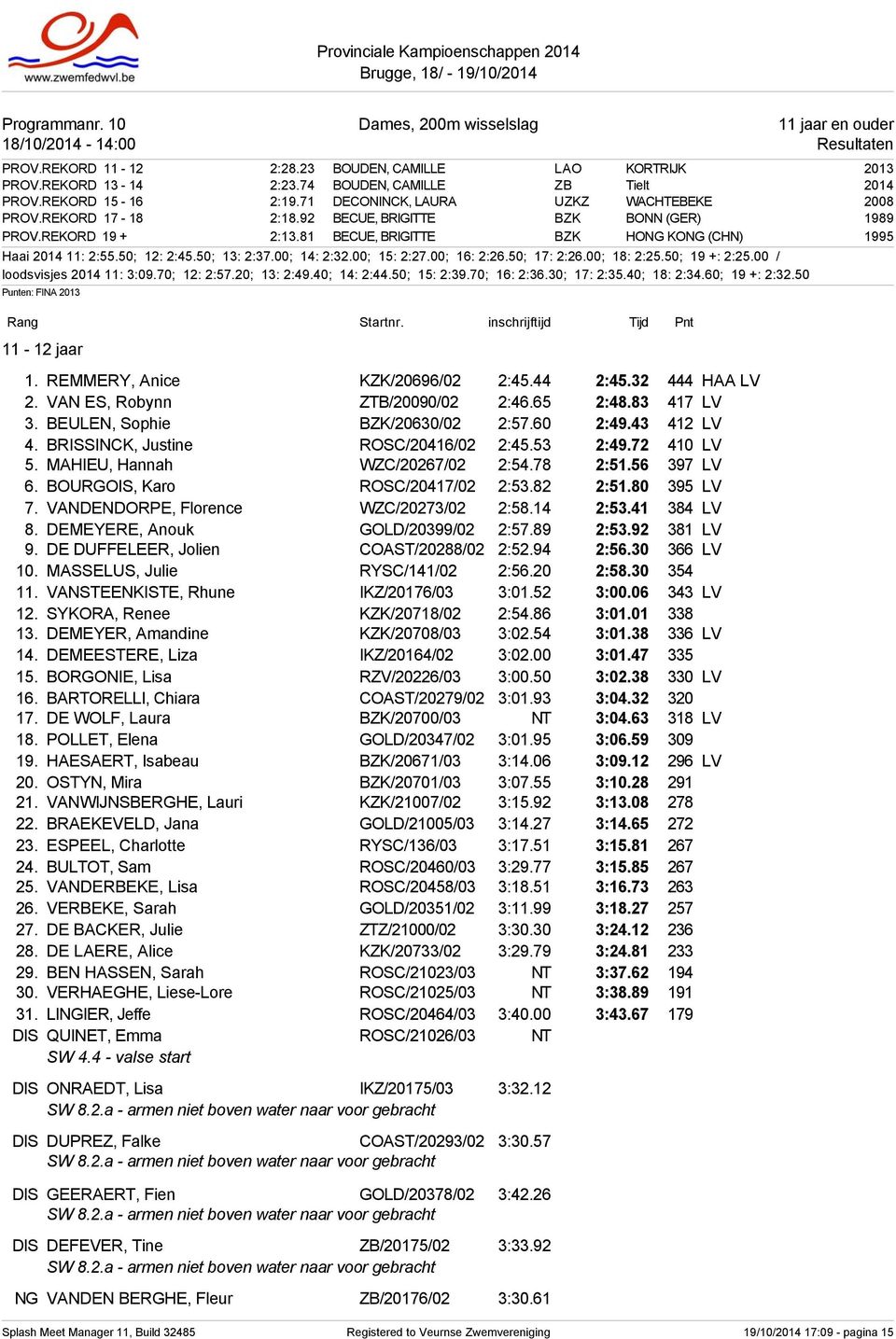 81 BECUE, BRIGITTE BZK HONG KONG (CHN) 1995 Haai 2014 11: 2:55.50; 12: 2:45.50; 13: 2:37.00; 14: 2:32.00; 15: 2:27.00; 16: 2:26.50; 17: 2:26.00; 18: 2:25.50; 19 +: 2:25.00 / loodsvisjes 2014 11: 3:09.