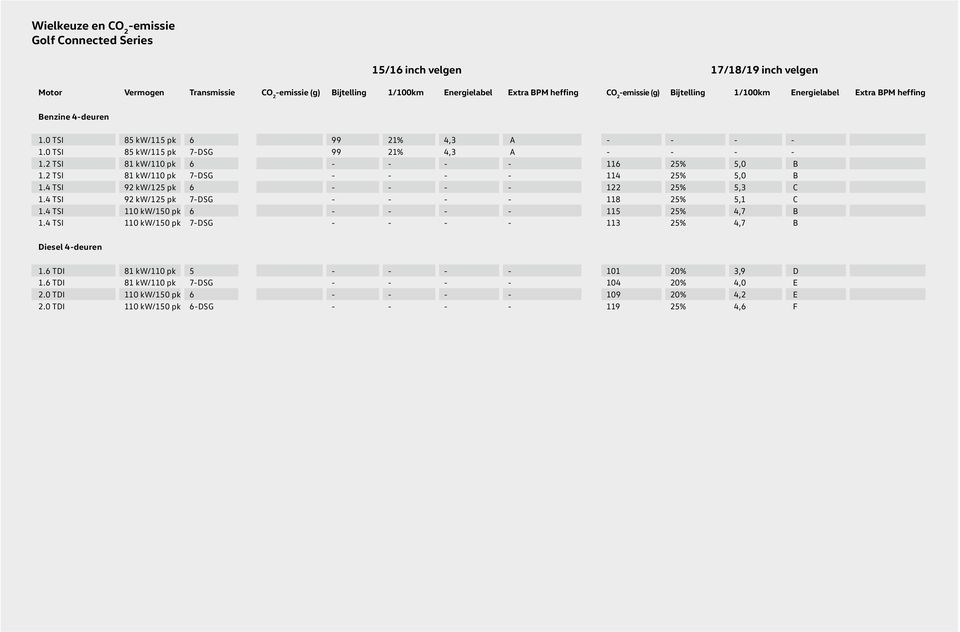 2 TSI 81 kw/110 pk 7-DSG - - - - 114 25% 5,0 B 1.4 TSI 92 kw/125 pk 6 - - - - 122 25% 5,3 C 1.4 TSI 92 kw/125 pk 7-DSG - - - - 118 25% 5,1 C 1.4 TSI 110 kw/150 pk 6 - - - - 115 25% 4,7 B 1.