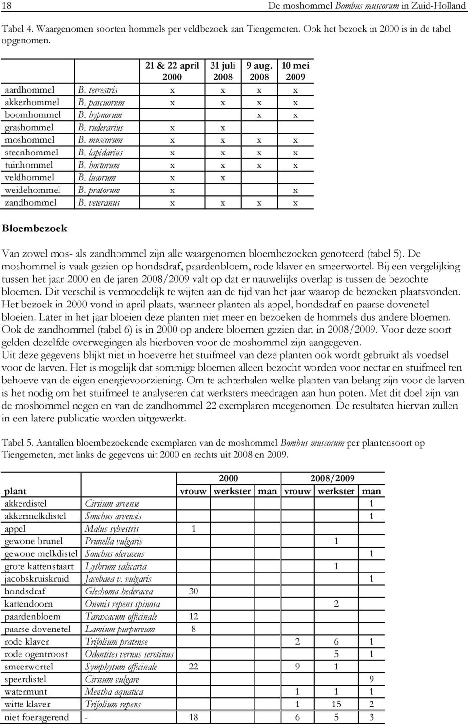 muscorum x x x x steenhommel B. lapidarius x x x x tuinhommel B. hortorum x x x x veldhommel B. lucorum x x weidehommel B. pratorum x x zandhommel B.