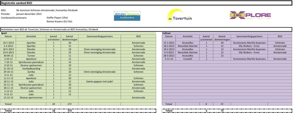 Schinnen 18-2-2013 Musickids Klarinet 1 12 Elly Wolters - Ernst Amstenrade 18-5-2013 Dansles 1 18 Omni vereniging Amstenrade Amstenrade 18-2-2013 Knutselles 1 13 Kunstenares Myrthe boymans Schinnen